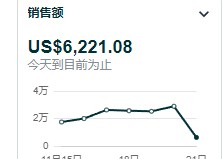 “黑五”首轮战报：有欧洲卖家销量翻倍，美站订单增长略显颓势？