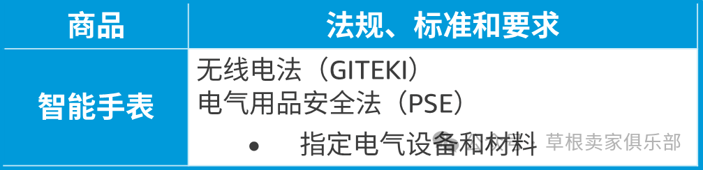 下架风险！亚马逊多个品类开启产品合规新要求！