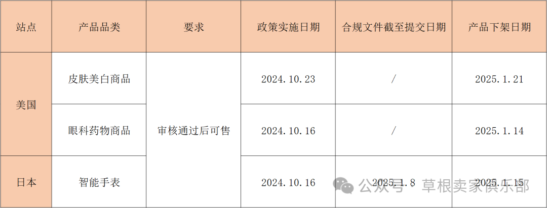 下架风险！亚马逊多个品类开启产品合规新要求！