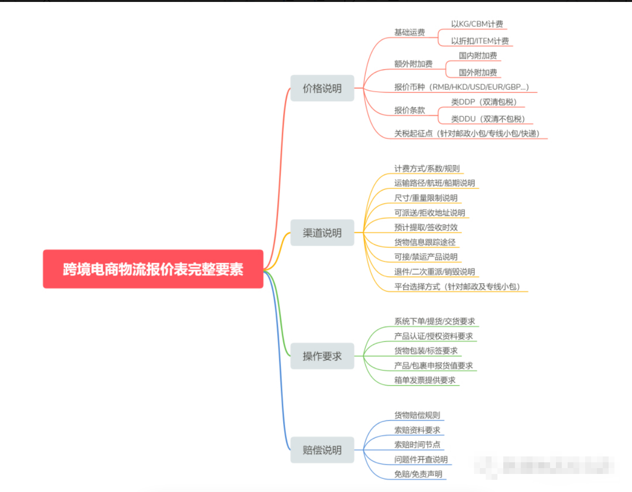 跨境物流报价表的构成要素都有哪些？