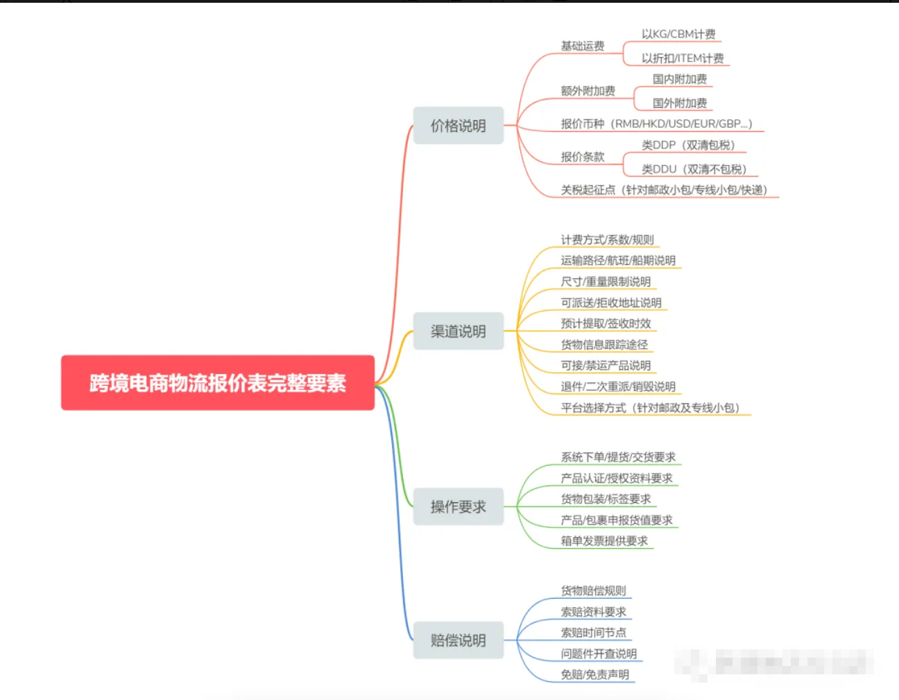 跨境物流报价表的构成要素都有哪些?