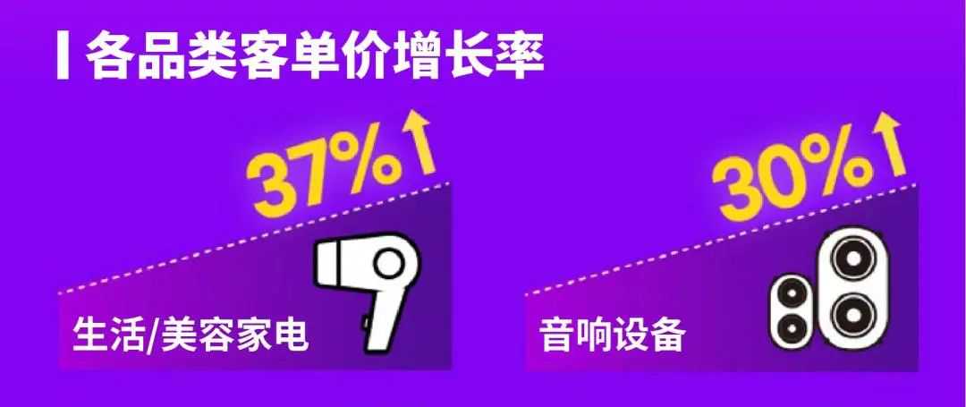 BSD大促平均客单价增加15% | 20多岁人群的消费大幅增加