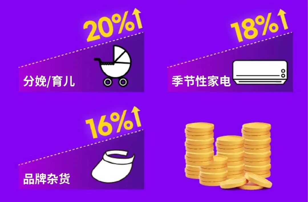 BSD大促平均客单价增加15% | 20多岁人群的消费大幅增加