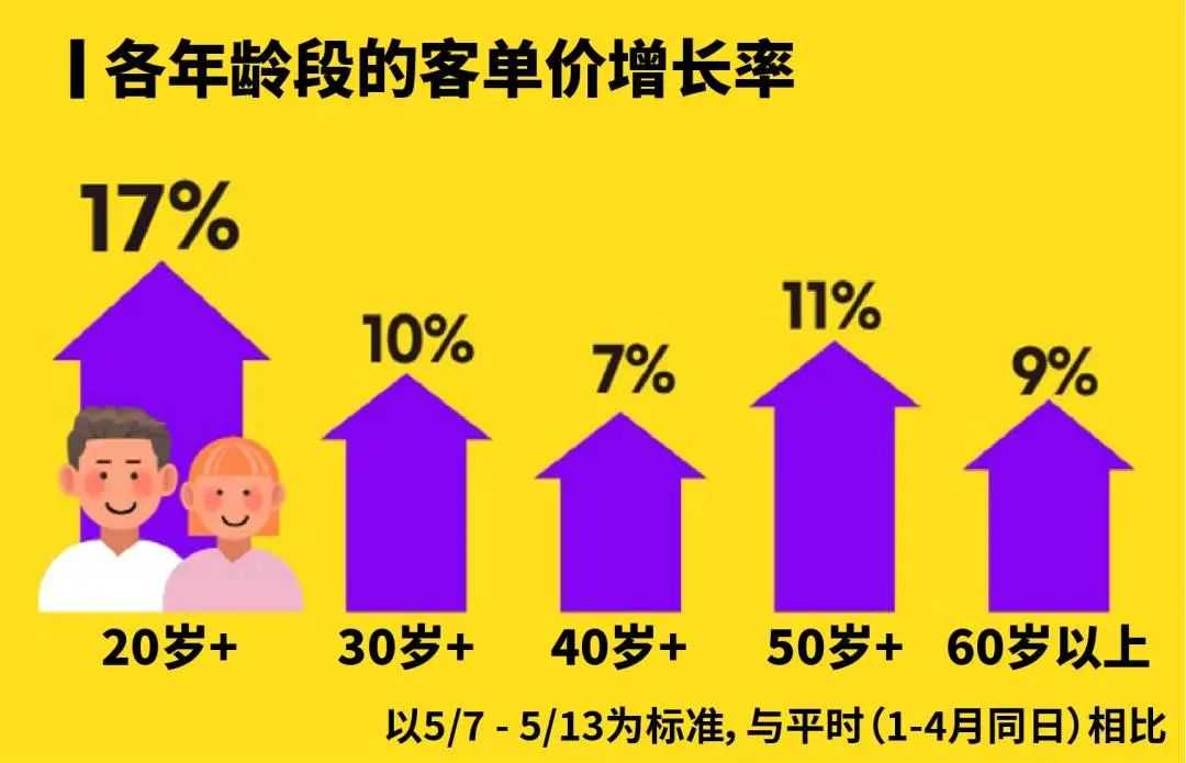 BSD大促平均客单价增加15% | 20多岁人群的消费大幅增加