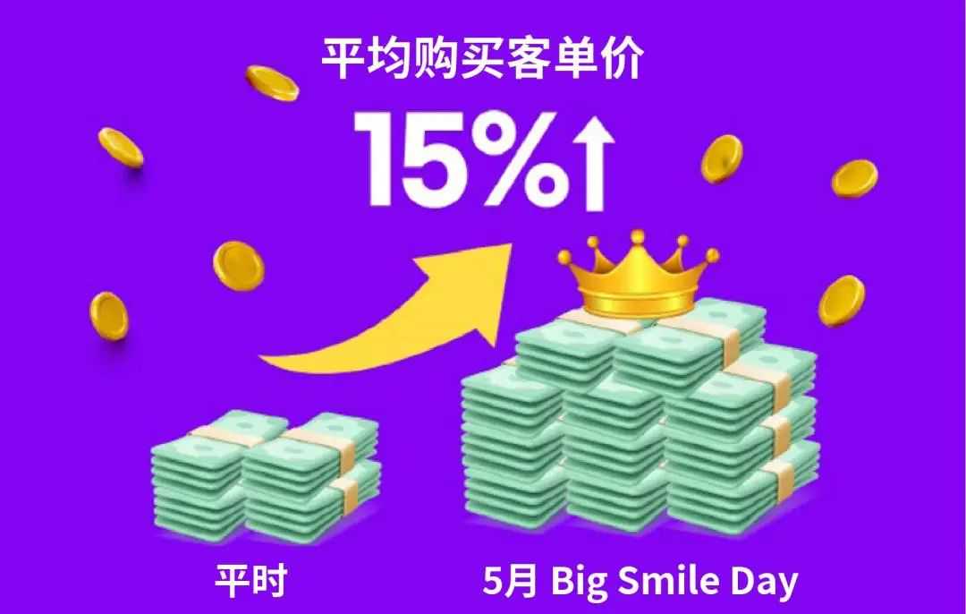 BSD大促平均客单价增加15% | 20多岁人群的消费大幅增加