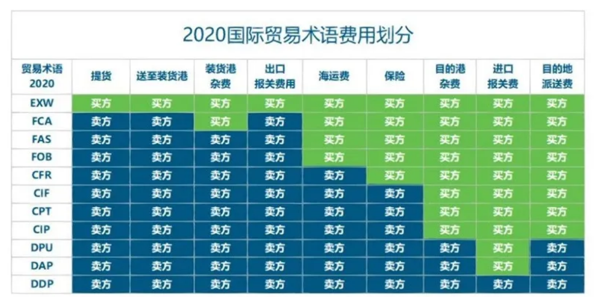 跨境物流中THC/DTHC指的是什么？有什么区别？