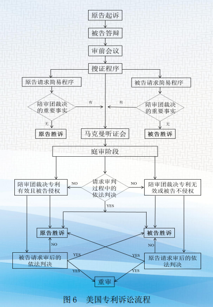 【美国专利实用课堂】专利诉讼的流程及关键节点