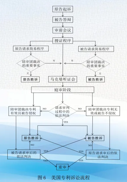【美国专利实用课堂】专利诉讼的流程及关键节点
