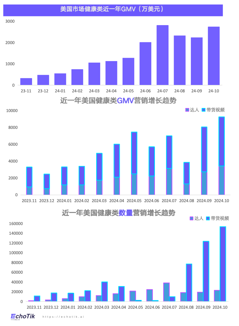 欧美站点｜TikTok Shop 健康类目市场分析报告（2023-2024）—— EchoTik