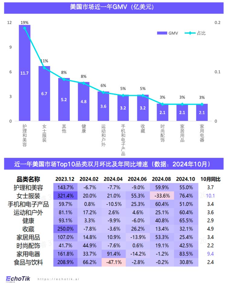 欧美站点｜TikTok Shop 健康类目市场分析报告（2023-2024）—— EchoTik