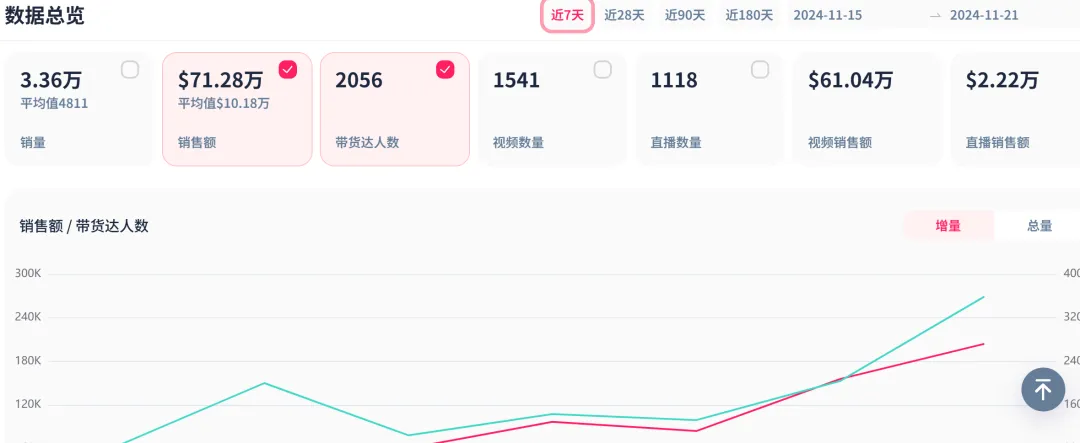 咖啡因含片一日冲上榜首,单日售出高达9282件!