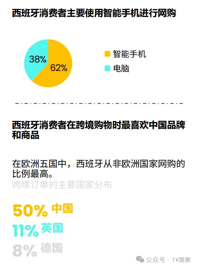 欧洲“第二城”来了,TikTok西班牙站点12月9日正式上线