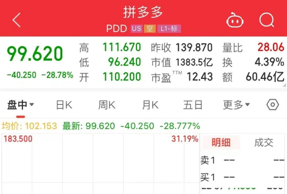 要崩了吗？PDD营收不及预期，股价一度跌超15%