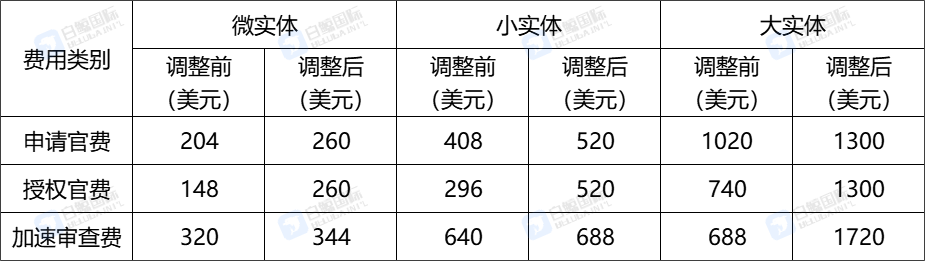 美国商标局正式发布官费上调通知