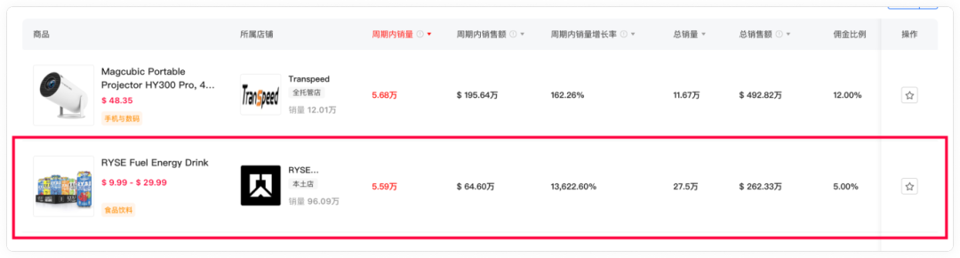 黑五狂欢！运动饮料7天销量突破5.59万，销售额64.6万美元