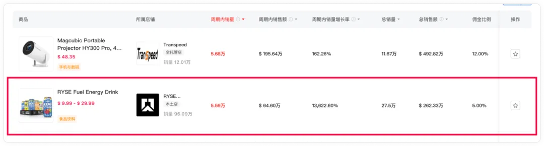 黑五狂欢!运动饮料7天销量突破5.59万,销售额64.6万美元