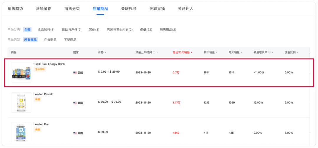 黑五狂欢！运动饮料7天销量突破5.59万，销售额64.6万美元