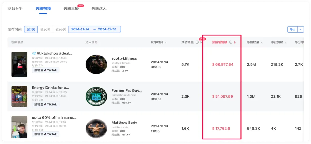 黑五狂欢!运动饮料7天销量突破5.59万,销售额64.6万美元