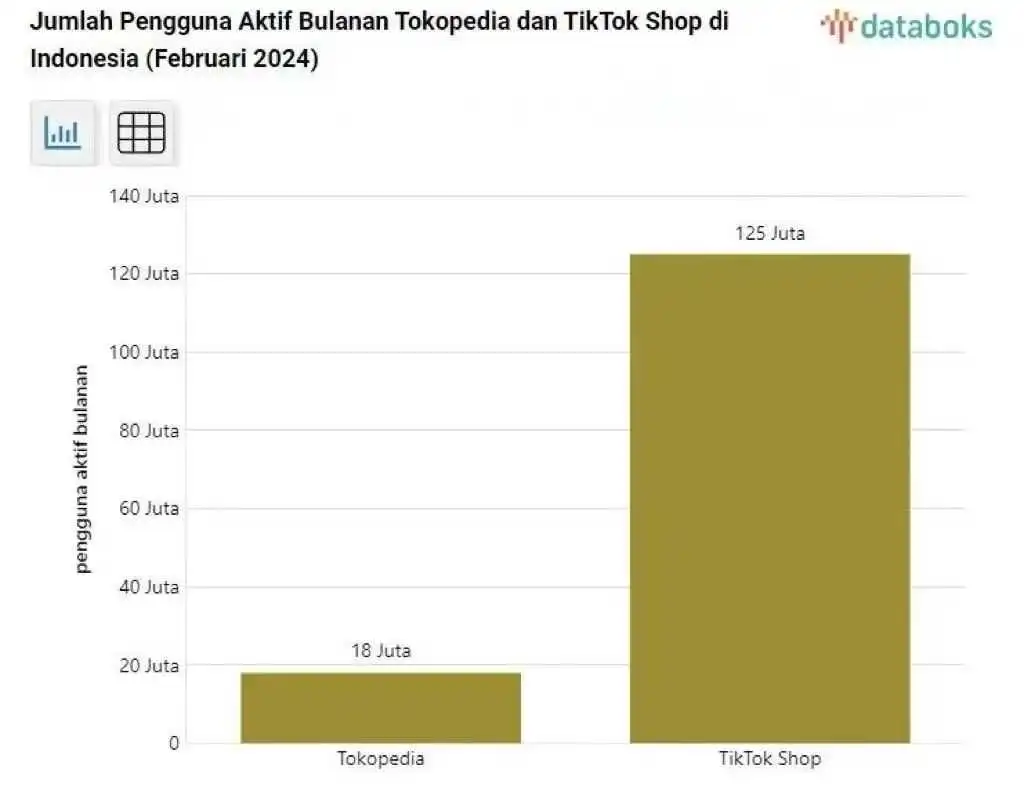 Tokopeida“史诗级”更新,TikTok Shop逐步瓦解印尼“防线”?