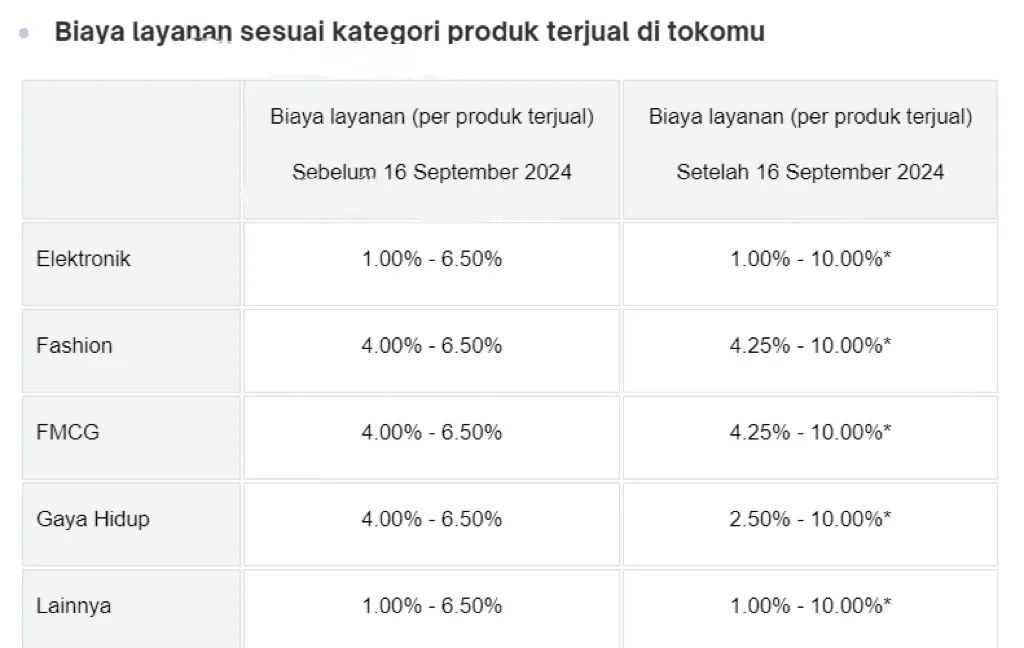 Tokopeida“史诗级”更新，TikTok Shop逐步瓦解印尼“防线”？