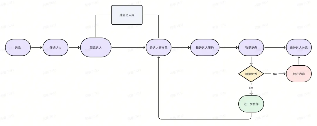 别再乱找达人!最全TikTok达人带货攻略+实用话术建联模板!