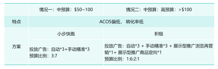 如何搭建一个合理的广告架构（保守、小步走、激进三种策略分享）