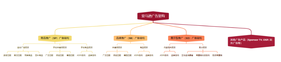 如何搭建一个合理的广告架构（保守、小步走、激进三种策略分享）