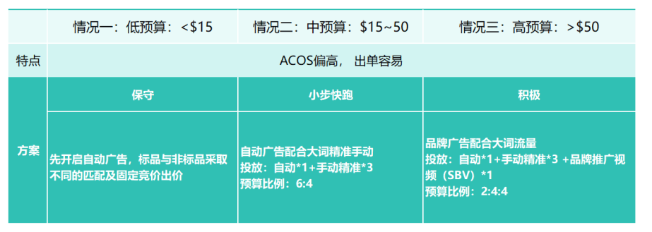 如何搭建一个合理的广告架构（保守、小步走、激进三种策略分享）