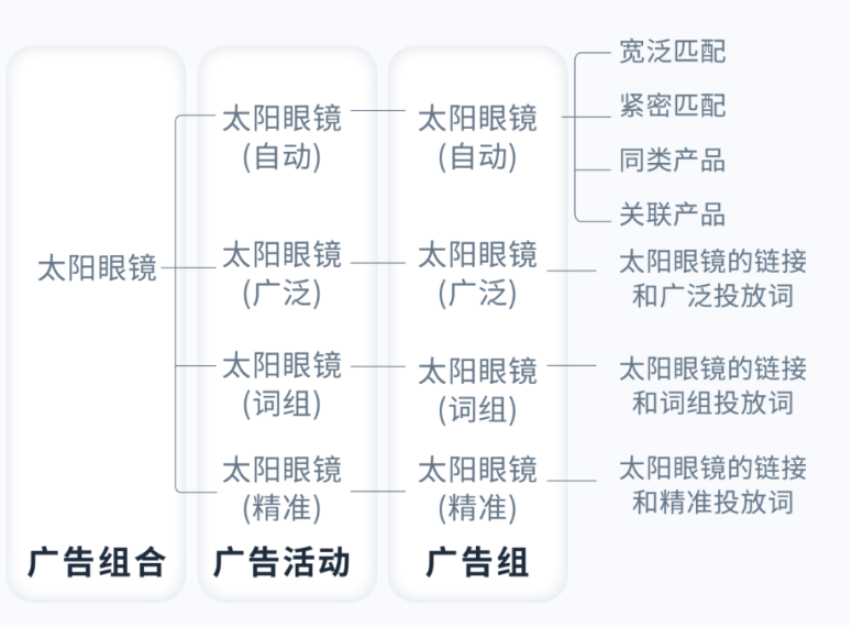 如何搭建一个合理的广告架构（保守、小步走、激进三种策略分享）