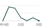 https://assert.wearesellers.com/answer/20241125/fc70eb6ada5ddd33e61d0fde4a2f37c6.png 近年Temu和TikTok对亚马逊的冲击有多大?今年黑五没有往年的爆发式出单,虽然不少卖家订单翻倍,但更多的是销量平平……