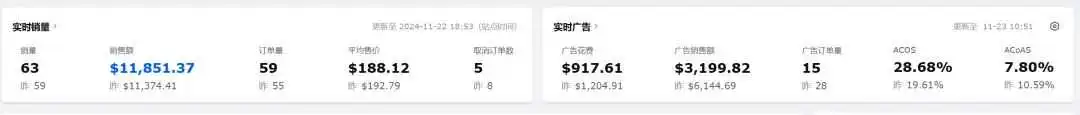 近年Temu和TikTok对亚马逊的冲击有多大?今年黑五没有往年的爆发式出单,虽然不少卖家订单翻倍,但更多的是销量平平……