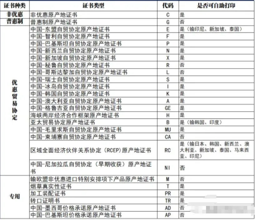 跨境物流原产地证书怎么办理?签发流程是什么?