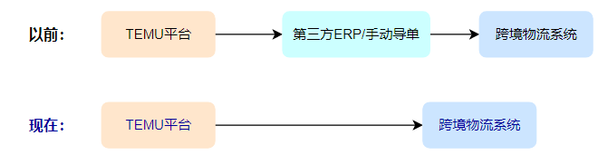 正式上线！易达云成为TEMU半托管官方认证仓