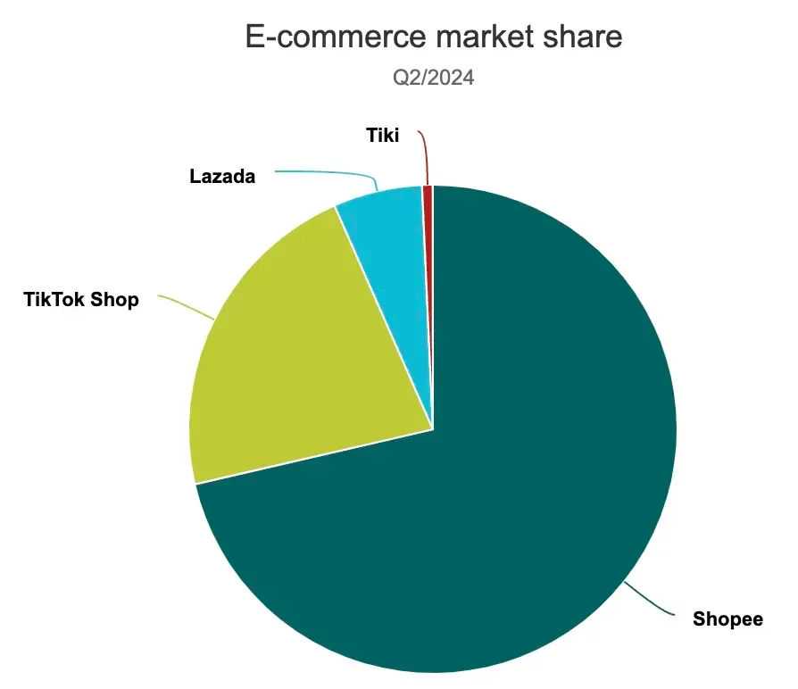 越南电商市场火爆，TikTok Shop/Shopee越南本土店收款的三方支付来啦