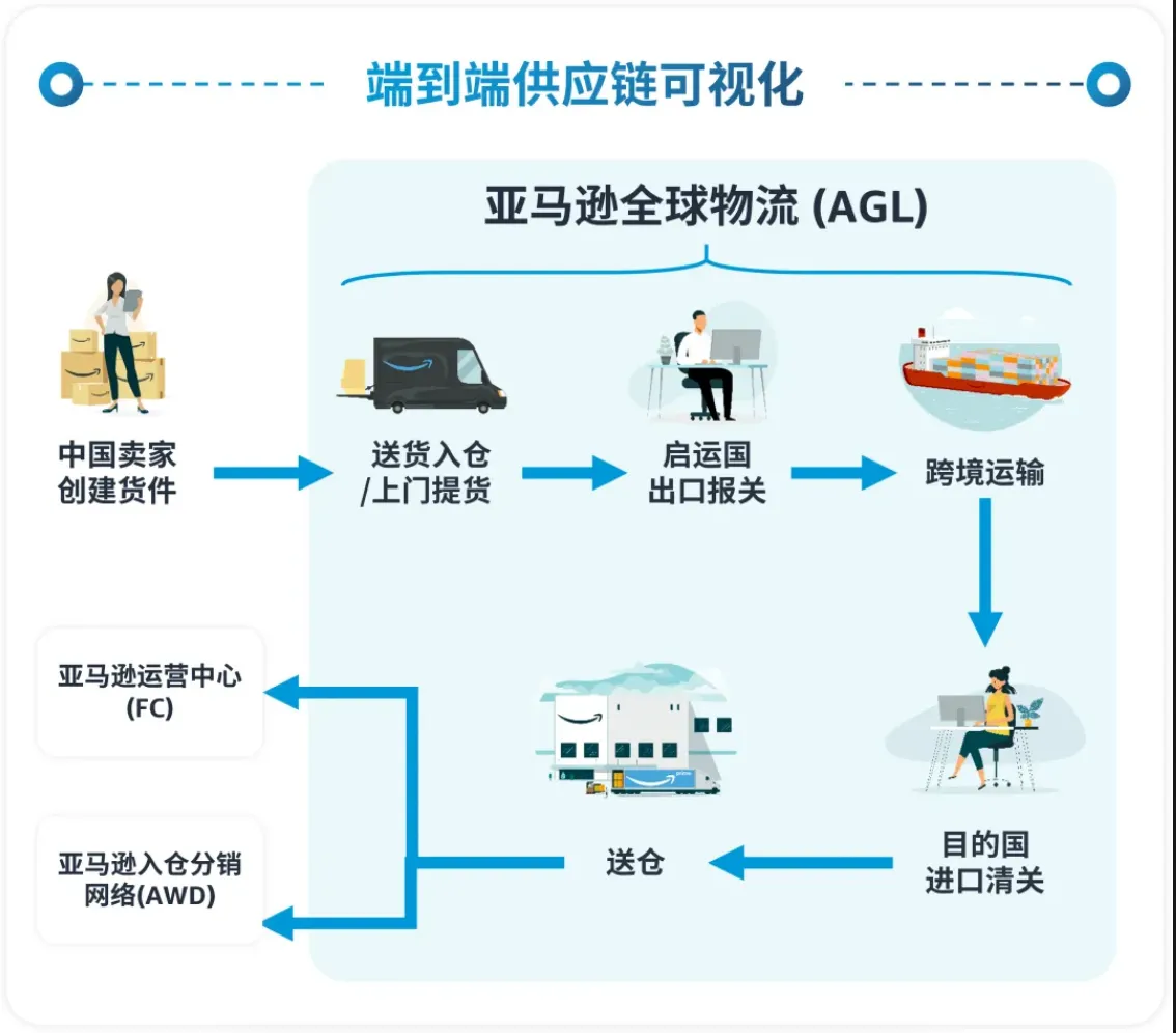 亚马逊全球物流（AGL）是什么？AGL介绍