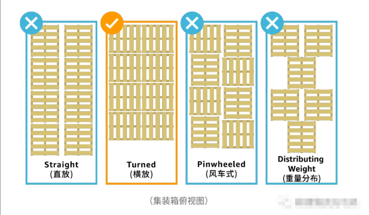 跨境物流亚马逊七大站点包装尺寸/打托/装柜要求详解