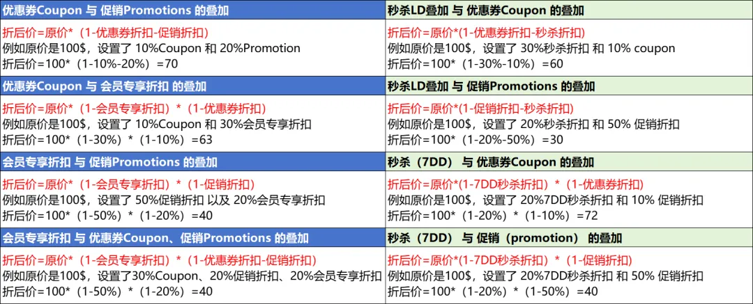 亚马逊卖家必读：优惠券费用补偿新政详解！