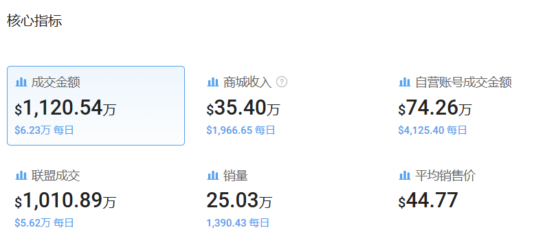 仅凭一条擦车毛巾，半年营收超360万美金，汽车周边用品在TikTok爆火