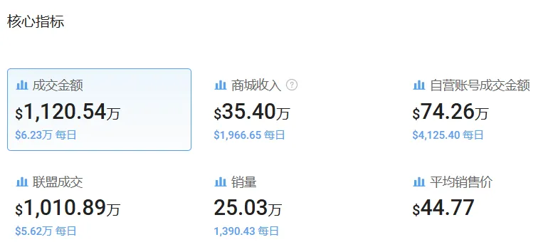 仅凭一条擦车毛巾,半年营收超360万美金,汽车周边用品在TikTok爆火