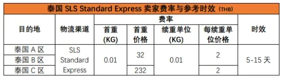 跨境物流之Shopee物流全站点介绍