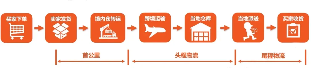 跨境物流之Shopee有哪些物流渠道?