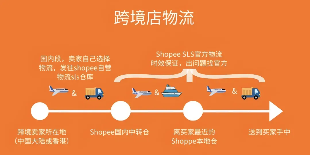 跨境物流之Shopee物流SLS服务是什么？SLS服务介绍