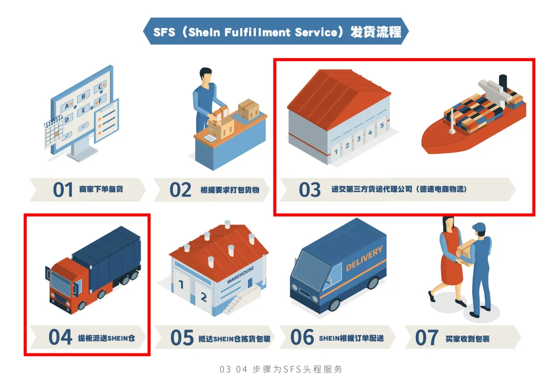 跨境物流SHEIN物流SFS服务是什么？SFS服务介绍