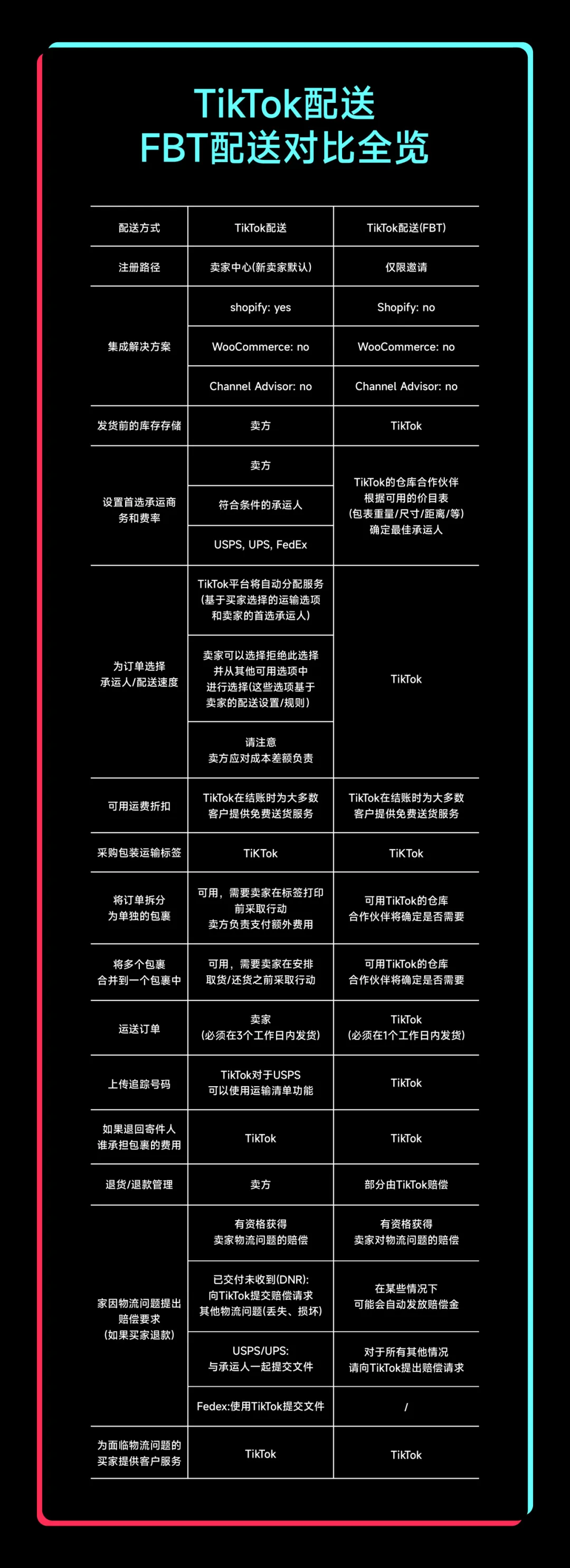 跨境物流TikTok Shop物流FBT是什么？TikTok Shipping与FBT有什么区别 ？