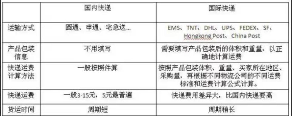 跨境物流速卖通的物流方式有哪些？如何选择？