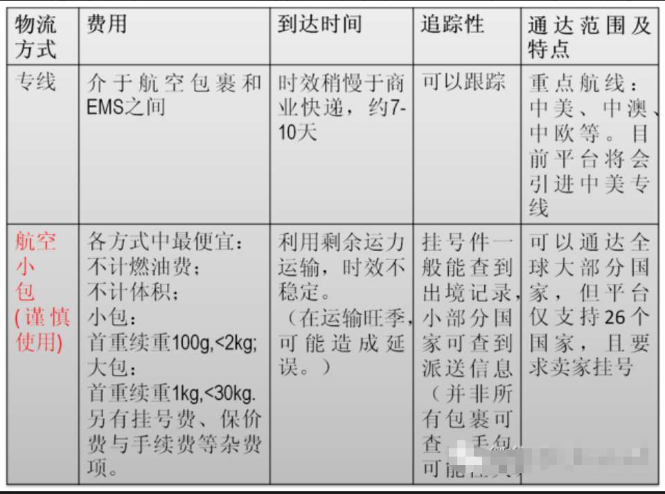 跨境物流速卖通的物流方式有哪些？如何选择？