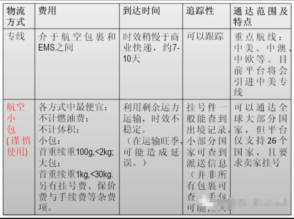 跨境物流速卖通的物流方式有哪些？如何选择？