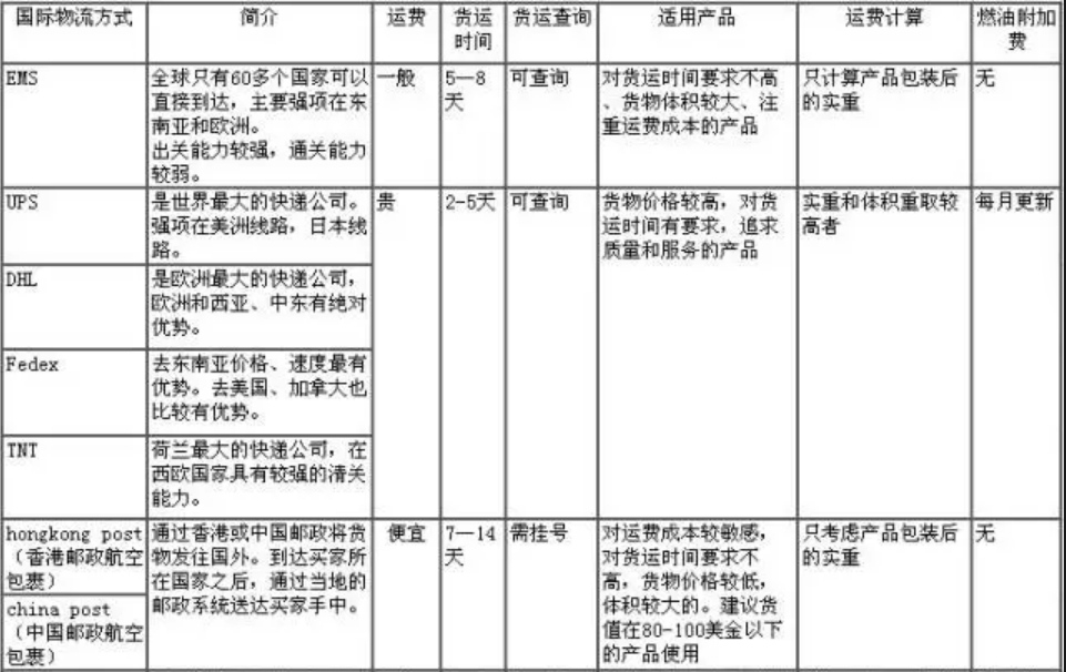 跨境物流速卖通的物流方式有哪些？如何选择？