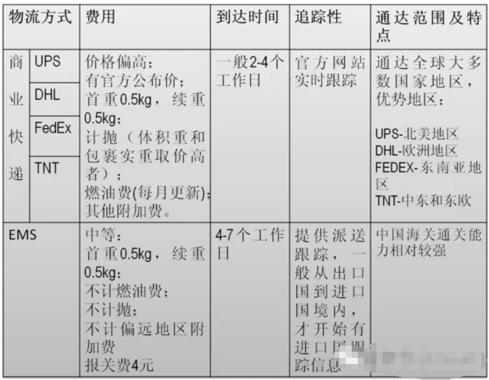 跨境物流速卖通的物流方式有哪些？如何选择？