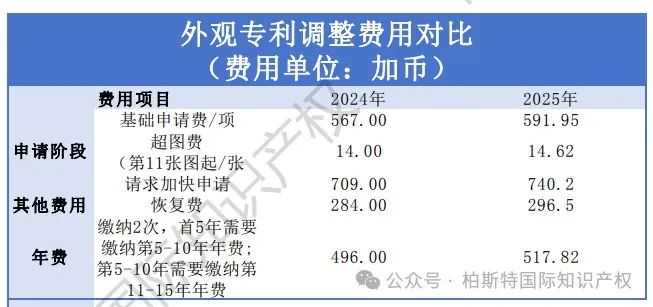 【超详细费用明细】加拿大专利、商标官费将于2025年1月1日起正式调整！